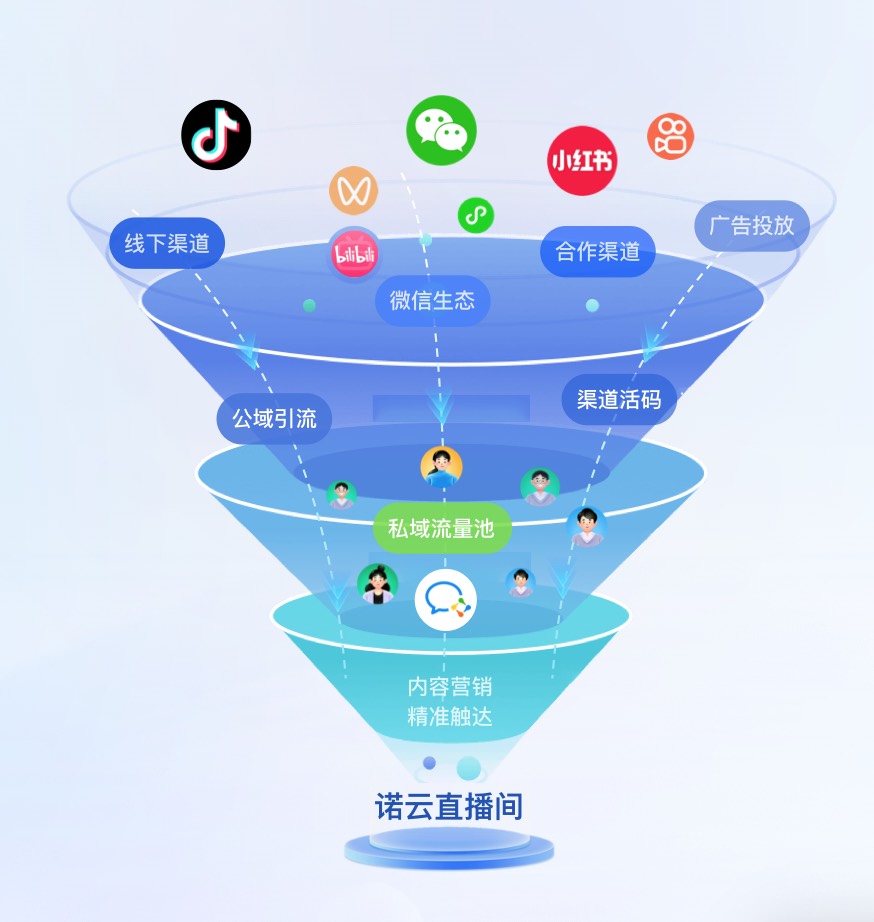 打通公域私域，構(gòu)建全鏈路用戶增長(zhǎng)引擎